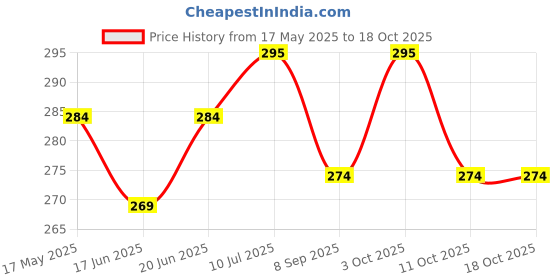 flipkart.com happitol Scented Bubble Machine Liquid happitol Price History Graph from 17 May 2025 to 18 Oct 2025