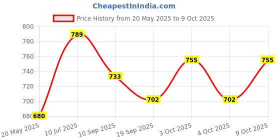 flipkart.com happitol Shape Sorting Toy Big Size happitol Price History Graph from 20 May 2025 to 9 Oct 2025