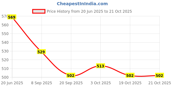 flipkart.com ctc creation happy amriya Girl Doll Series With Doll makeup Set For Kids ctc creation Price History Graph from 20 Jun 2025 to 21 Oct 2025