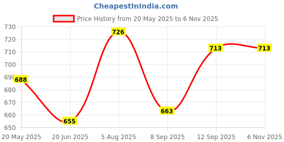 flipkart.com sktoyzone Happy Animal Chair Assortment for Kids (Bear/Tiger) Inflatable Sofa/ Chair sktoyzone Price History Graph from 20 May 2025 to 2 Nov 2025