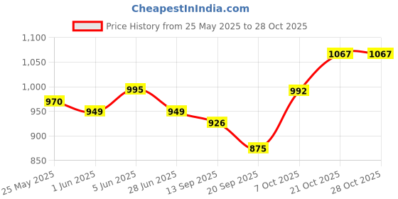 flipkart.com littlewish Happy Animal Shape PVC Inflatable Sofa Chair with Hand Air Pump (Chair & Pump) littlewish Price History Graph from 25 May 2025 to 28 Oct 2025