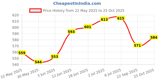 flipkart.com vital creations Happy Animal Teddy Sofa/ Chair Inflatable Sofa/ Chair vital creations Price History Graph from 22 May 2025 to 25 Oct 2025