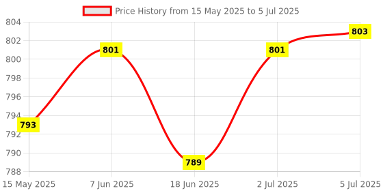 flipkart.com intex Happy Animals Clearview Snap Set Pool Inflatable Swimming Pool intex Price History Graph from 15 May 2025 to 5 Jul 2025