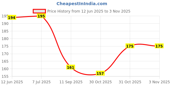flipkart.com gift my passion Happy Anniversary Card To My Dear Wife Greeting Card gift my passion Price History Graph from 12 Jun 2025 to 2 Nov 2025