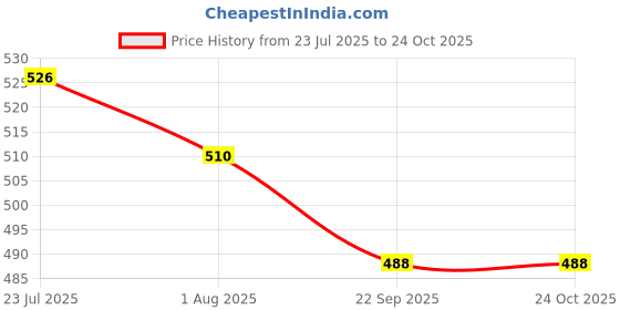flipkart.com inispire2fashion Happy Anniversary Decoration Items Kit inispire2fashion Price History Graph from 23 Jul 2025 to 23 Oct 2025