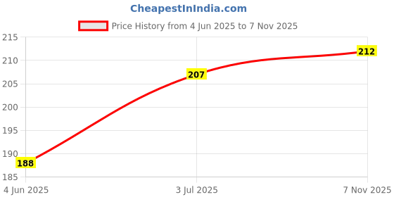 flipkart.com soi Happy Anniversary Decoration Items Wedding Anniversary Decoration For Husband soi Price History Graph from 4 Jun 2025 to 7 Nov 2025