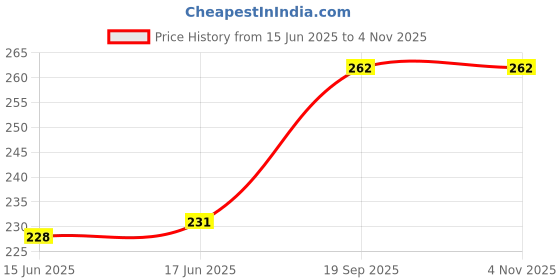 flipkart.com lazer Happy Anniversary Decoration Items with LED Photo Banner, Cake Topper, Balloons,, Glue Dot 67Pcs Set for 1st, 25th 5Th,Party Room Decoration Combo Set/Couple Wedding, marriage celebration lazer Price History Graph from 15 Jun 2025 to 3 Nov 2025