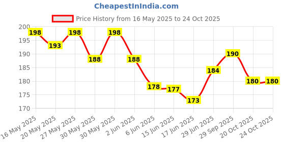 flipkart.com dinipropz Happy Anniversary Decoration Kit For Home anniversary decoration items dinipropz Price History Graph from 16 May 2025 to 24 Oct 2025