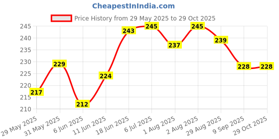 flipkart.com amex store Happy Anniversary Decorations Kit / Items | Anniversary Theme Decorations Combo Balloon | Party Celebration amex store Price History Graph from 29 May 2025 to 29 Oct 2025