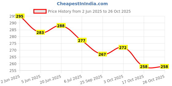 flipkart.com dinipropz Happy Anniversary Gold Combo Kit With Balloons Foil Star Decoration Set Items dinipropz Price History Graph from 2 Jun 2025 to 26 Oct 2025