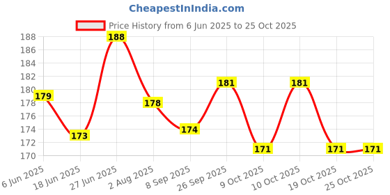 flipkart.com redbakers.in Happy Anniversary Great Together Greeting Card Greeting Card redbakers.in Price History Graph from 6 Jun 2025 to 24 Oct 2025