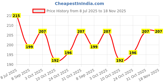flipkart.com northland Happy Anniversary Greeting Card for Couple | Marriage Anniversary Couple Greeting Card northland Price History Graph from 8 Jul 2025 to 18 Nov 2025