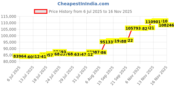 flipkart.com aspect bullion & refinery Happy Anniversary HA-D1-005 24 (995) K 8 g Gold Coin aspect bullion & refinery Price History Graph from 6 Jul 2025 to 16 Nov 2025