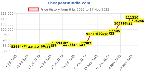 flipkart.com aspect bullion & refinery Happy Anniversary HA-D2-005 24 (995) K 8 g Gold Coin aspect bullion & refinery Price History Graph from 6 Jul 2025 to 15 Nov 2025