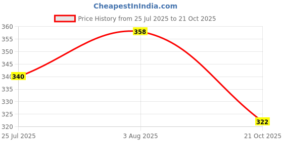 flipkart.com dream party decor Happy Anniversary Love decoration combo with Red Heart balloons dream party decor Price History Graph from 25 Jul 2025 to 21 Oct 2025