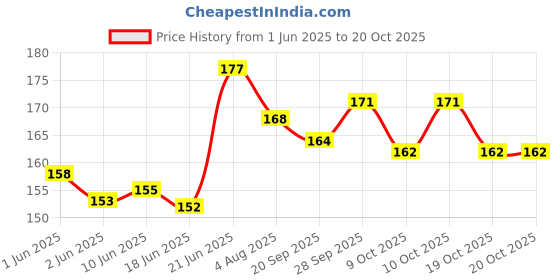 flipkart.com redbakers.in Happy Anniversary My Love Greeting Card Greeting Card redbakers.in Price History Graph from 1 Jun 2025 to 20 Oct 2025