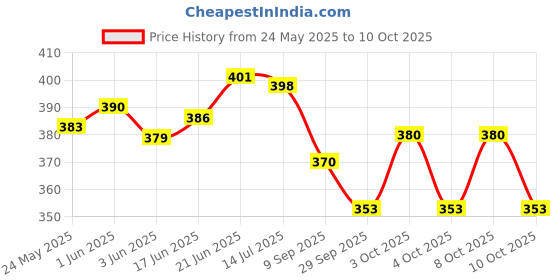 flipkart.com gift jaipur Happy Anniversary Photo LED Table top Lamp Frame Table Lamp gift jaipur Price History Graph from 24 May 2025 to 10 Oct 2025