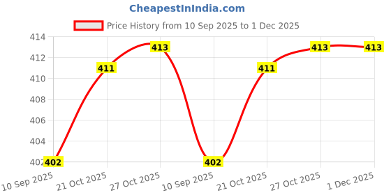 flipkart.com munjal HAPPY ANNIVERSERY PHOTO FRAME 12 inch DIGITAL munjal Price History Graph from 10 Sep 2025 to 30 Nov 2025