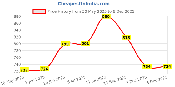 flipkart.com happy arts Blue Iron Table Lantern happy arts Price History Graph from 30 May 2025 to 2 Dec 2025