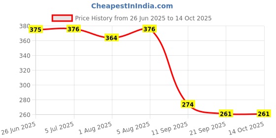 flipkart.com happy baby 4 Layer Portable Infant Milk Powder Storage Box, for Toddlers, - PP happy baby Price History Graph from 26 Jun 2025 to 14 Oct 2025