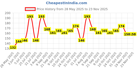 flipkart.com happy baby Baby Medicine Dropper (multicolour) pack-1- silcon with plastic happy baby Price History Graph from 28 May 2025 to 22 Nov 2025