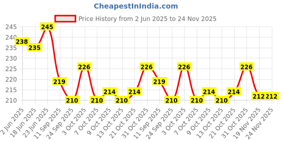 flipkart.com happy baby Baby's Multipurpose BPA-Free Syringe 2-Way Dispenser Medicine Dropper( Pack-2 ) - silcon with plastic happy baby Price History Graph from 2 Jun 2025 to 24 Nov 2025
