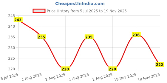 flipkart.com happy baby Clear Silicone Plastic Easy Squeeze Baby Food Feeder Medicine Dropper - Silcone , Plastic happy baby Price History Graph from 5 Jul 2025 to 19 Nov 2025