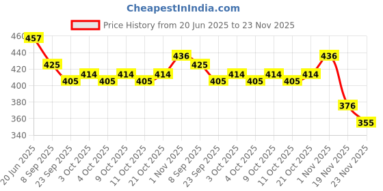flipkart.com ctc creation Happy baby Doll with accessories & dresses. (multicolor) ctc creation Price History Graph from 20 Jun 2025 to 23 Nov 2025