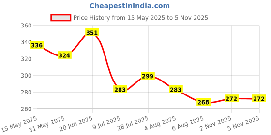 flipkart.com anushka toys Happy Baby Laughing Musical and Doll, Touch Sensors Ultimate Playing Toy anushka toys Price History Graph from 15 May 2025 to 5 Nov 2025