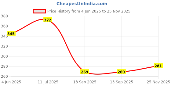 flipkart.com happy baby Microfiber 450 GSM Bath Towel happy baby Price History Graph from 4 Jun 2025 to 25 Nov 2025
