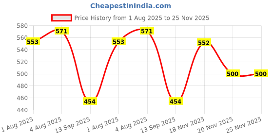flipkart.com happy baby Microfiber 450 GSM Bath Towel happy baby Price History Graph from 1 Aug 2025 to 25 Nov 2025