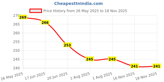 flipkart.com happy baby Milk Powder Container, Safe Cute Portable Milk Powder Storage Tank for Travel- PP happy baby Price History Graph from 26 May 2025 to 17 Nov 2025