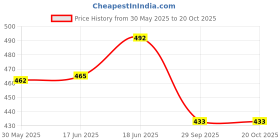 flipkart.com nayaratoys Happy Baby Musical and Laughing Boy Doll, Touch Sensors Blue nayaratoys Price History Graph from 30 May 2025 to 20 Oct 2025
