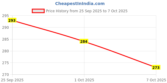 flipkart.com pooatraders Happy Baby Musical Toy Touch Sensor Toy with Sounds (Red Pack of 1) pooatraders Price History Graph from 25 Sep 2025 to 7 Oct 2025