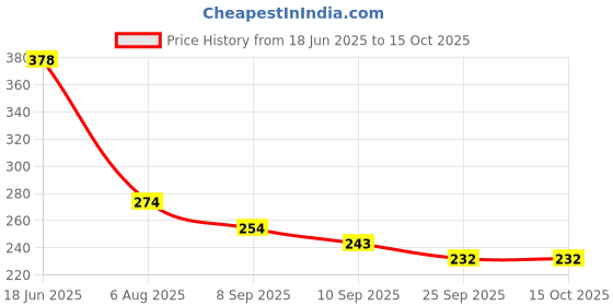 flipkart.com happy baby Plastic Baby Play Mat happy baby Price History Graph from 18 Jun 2025 to 15 Oct 2025