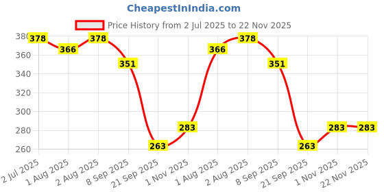 flipkart.com happy baby Portable Travel Baby Formula Dispenser food snack storage Container- PP happy baby Price History Graph from 2 Jul 2025 to 22 Nov 2025