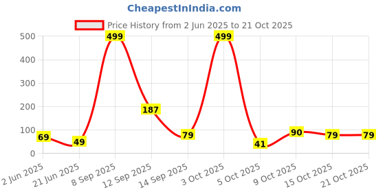 flipkart.com macarize Happy Bird Fruit Fork Set Disposable Plastic Fruit Fork macarize Price History Graph from 2 Jun 2025 to 21 Oct 2025
