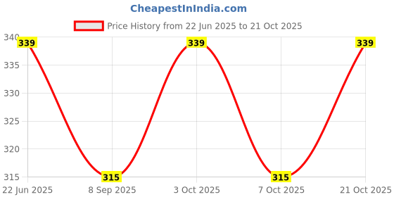 flipkart.com naveen Happy Birthday 6x9 inch Exclusive Self Fill-in Birthday Invitation Card Invitation Card naveen Price History Graph from 22 Jun 2025 to 21 Oct 2025
