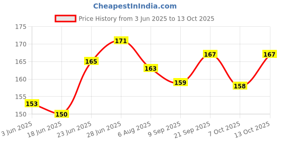 flipkart.com redbakers.in Happy Birthday Amazing Greeting Cards set of 6 Greeting Card redbakers.in Price History Graph from 3 Jun 2025 to 13 Oct 2025