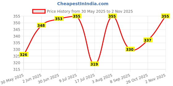 flipkart.com flick in Happy Birthday Animal Banner Jungle Theme Birthday Wild Animals Cutouts Props flick in Price History Graph from 30 May 2025 to 2 Nov 2025