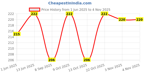 flipkart.com trixzoom Happy Birthday Balloons Banner Curtains Decorations Kit- 93Pcs For Girl Baby Kids First Bday Decoration Items/Home Room Decor/Wife Women Celebration/Pink Princess Quarantine Theme trixzoom Price History Graph from 1 Jun 2025 to 2 Nov 2025