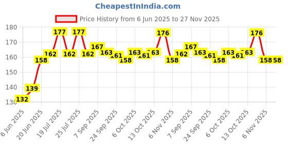 flipkart.com party midlinkerz Happy Birthday Balloons Party Decoration Kit items 38Pcs combo set decor for HBD party midlinkerz Price History Graph from 6 Jun 2025 to 27 Nov 2025