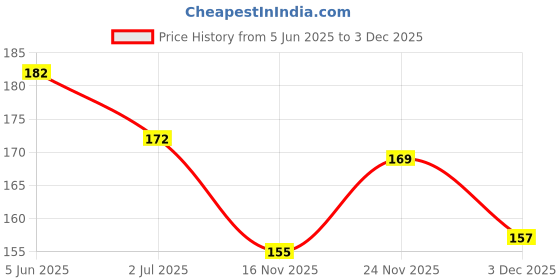 flipkart.com realistic store Happy Birthday Banner With Hd Metallic Balloons and Curtain foil, pre filled confetti Decoration Kit Combo (Pack of 38) realistic store Price History Graph from 5 Jun 2025 to 2 Dec 2025