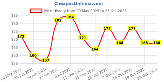 flipkart.com redbakers.in Happy BIrthday Beautiful Growth Greeting Card Greeting Card redbakers.in Price History Graph from 20 May 2025 to 23 Oct 2025