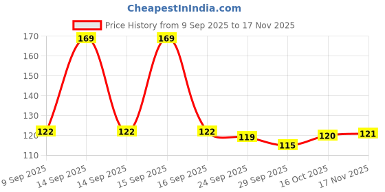 flipkart.com printingworld Happy Birthday Best Sister in World Ceramic Coffee Mug printingworld Price History Graph from 9 Sep 2025 to 17 Nov 2025