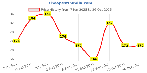flipkart.com redbakers.in Happy Birthday Brother Greeting Card Greeting Card redbakers.in Price History Graph from 7 Jun 2025 to 25 Oct 2025