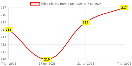 flipkart.com herdem Happy Birthday Bunting Banner, With 2 pcs White Net And Light combo.. herdem Price History Graph from 7 Jun 2025 to 7 Jul 2025