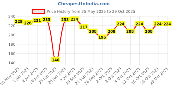 flipkart.com heritagecrafts Happy Birthday Cake Sparkle Scrapbook Photo Album heritagecrafts Price History Graph from 25 May 2025 to 29 Oct 2025