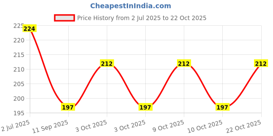 flipkart.com lala balloon Happy Birthday Car Theme Decoration, It Will Makes Yours Prince Happyy... lala balloon Price History Graph from 2 Jul 2025 to 22 Oct 2025
