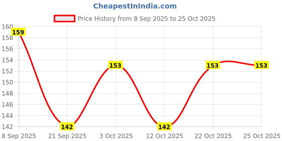 flipkart.com kansal Happy Birthday Card for Husband/Wife/Girlfriend/Boyfriend, Surprise Gift Card, Greeting Card kansal Price History Graph from 8 Sep 2025 to 24 Oct 2025
